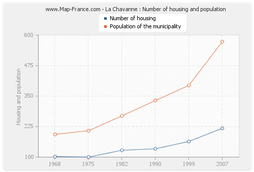 La Chavanne : Number of housing and population